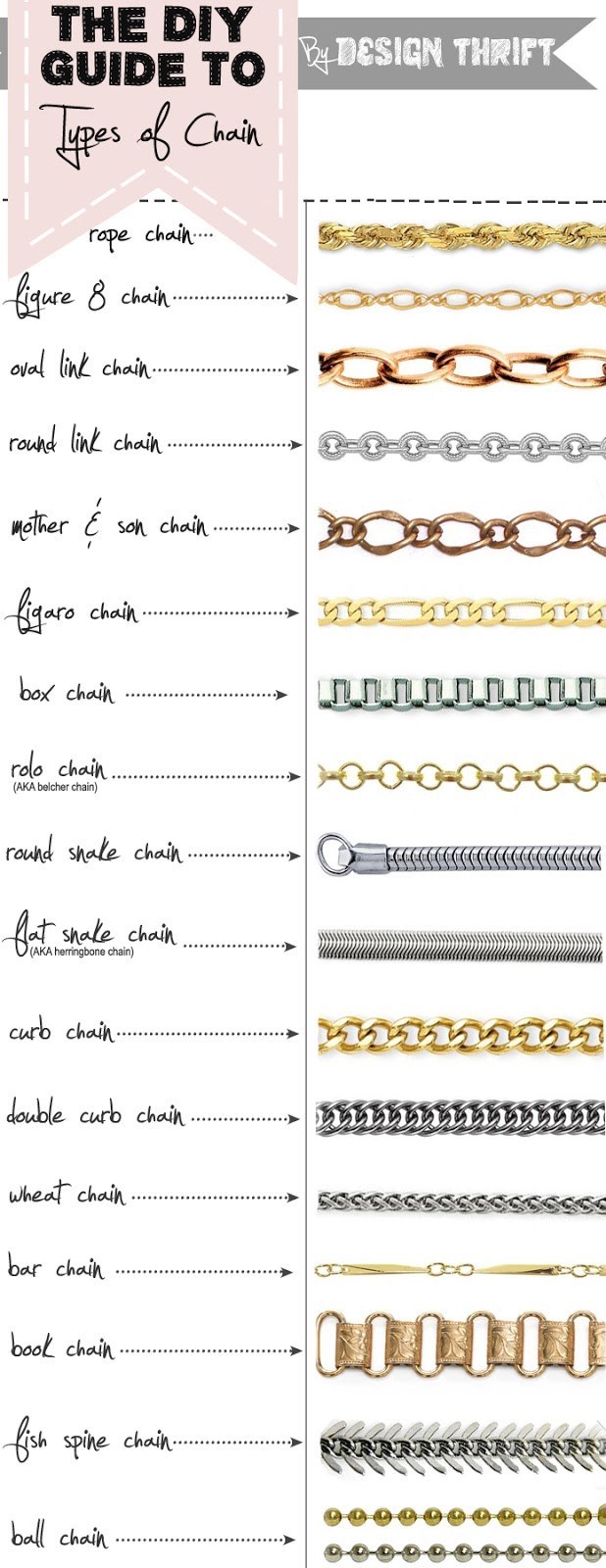 For selecting the optimal type of chain.