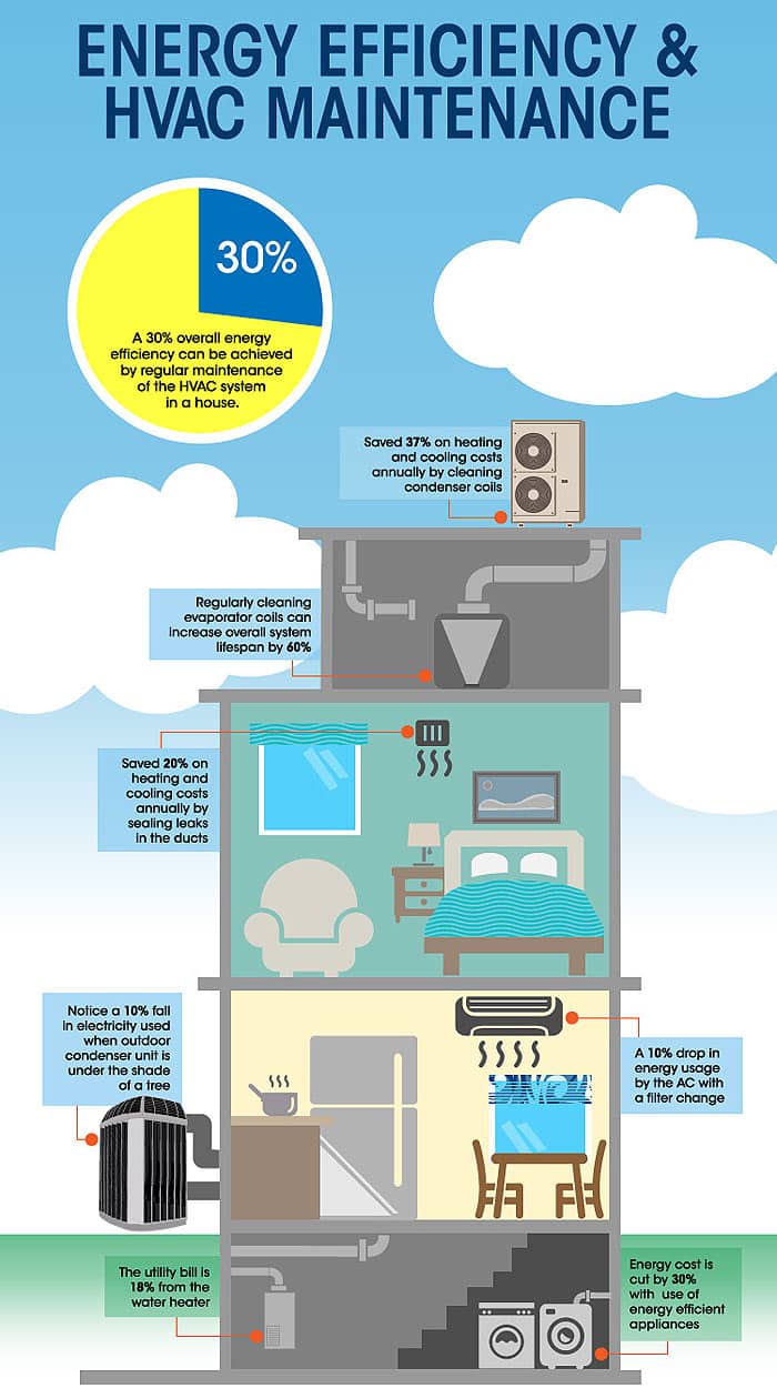 Install a New, ENERGY STAR-Rated HVAC System