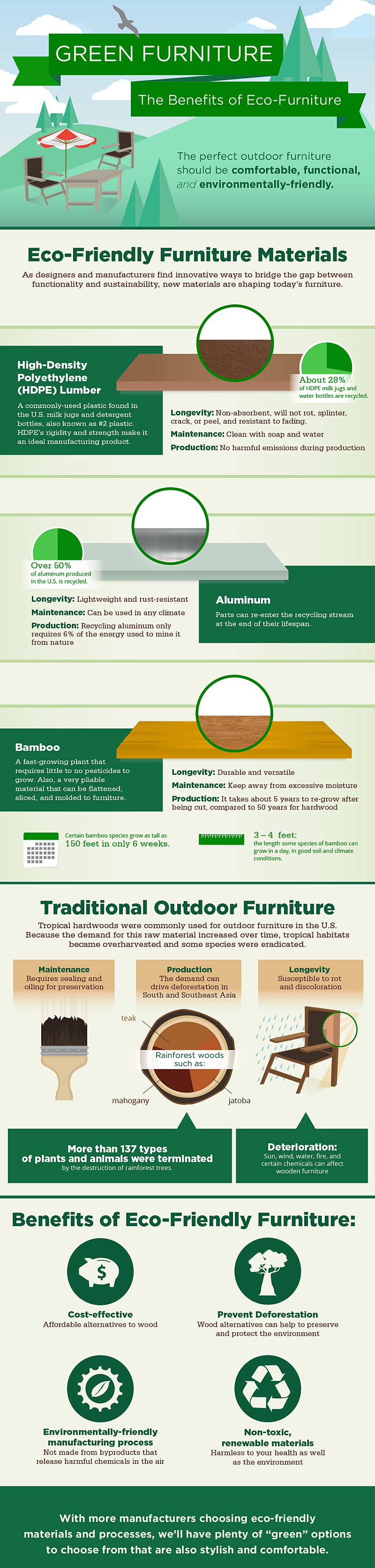 Eco Friendly Outdoor Furniture Infographic